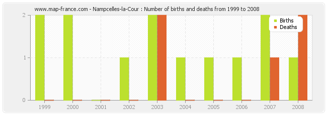 Nampcelles-la-Cour : Number of births and deaths from 1999 to 2008