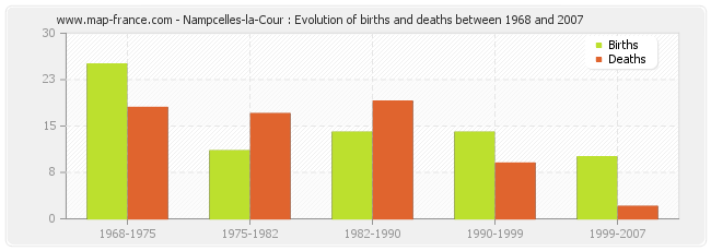 Nampcelles-la-Cour : Evolution of births and deaths between 1968 and 2007