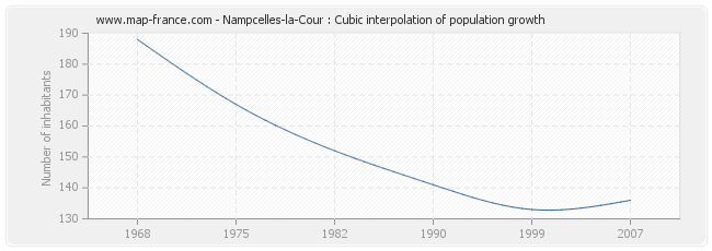 Nampcelles-la-Cour : Cubic interpolation of population growth