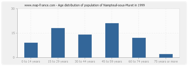 Age distribution of population of Nampteuil-sous-Muret in 1999