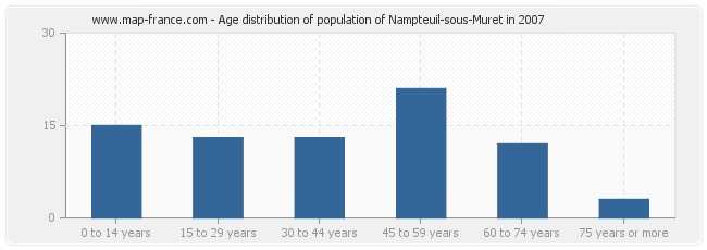 Age distribution of population of Nampteuil-sous-Muret in 2007