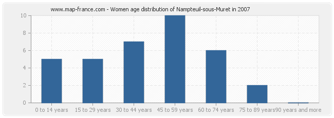 Women age distribution of Nampteuil-sous-Muret in 2007