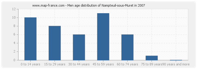 Men age distribution of Nampteuil-sous-Muret in 2007