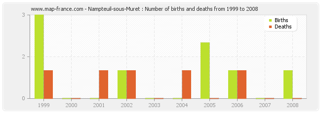 Nampteuil-sous-Muret : Number of births and deaths from 1999 to 2008