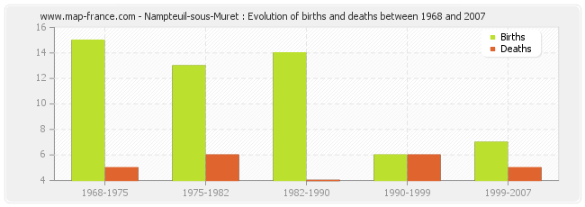 Nampteuil-sous-Muret : Evolution of births and deaths between 1968 and 2007