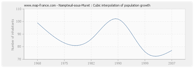 Nampteuil-sous-Muret : Cubic interpolation of population growth