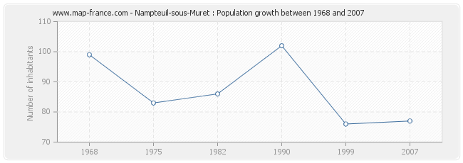 Population Nampteuil-sous-Muret
