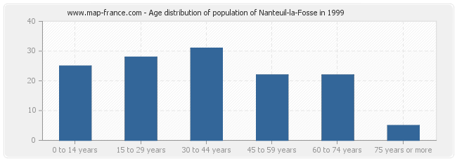 Age distribution of population of Nanteuil-la-Fosse in 1999