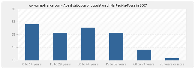 Age distribution of population of Nanteuil-la-Fosse in 2007