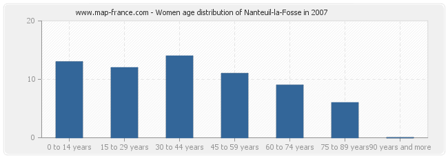 Women age distribution of Nanteuil-la-Fosse in 2007
