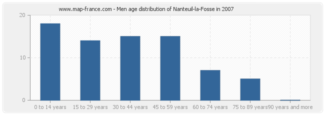 Men age distribution of Nanteuil-la-Fosse in 2007