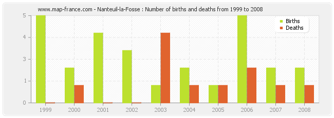 Nanteuil-la-Fosse : Number of births and deaths from 1999 to 2008