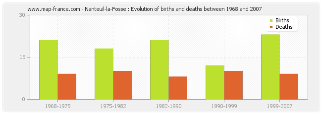 Nanteuil-la-Fosse : Evolution of births and deaths between 1968 and 2007