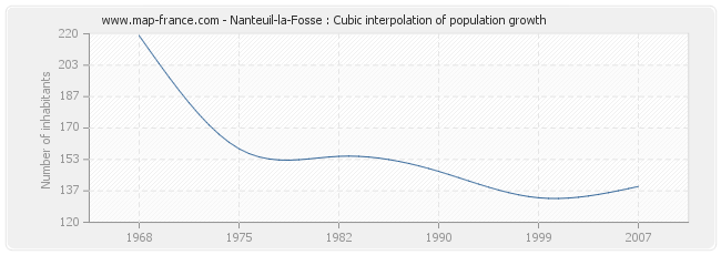 Nanteuil-la-Fosse : Cubic interpolation of population growth