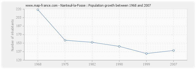 Population Nanteuil-la-Fosse