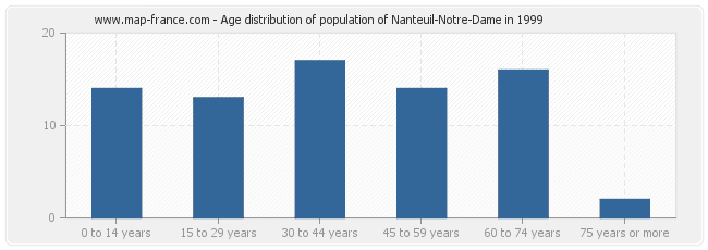 Age distribution of population of Nanteuil-Notre-Dame in 1999