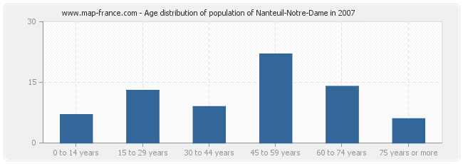 Age distribution of population of Nanteuil-Notre-Dame in 2007