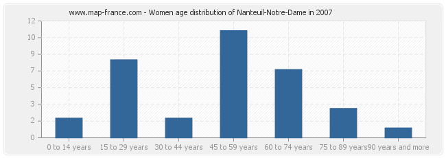 Women age distribution of Nanteuil-Notre-Dame in 2007