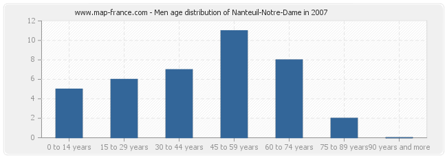 Men age distribution of Nanteuil-Notre-Dame in 2007