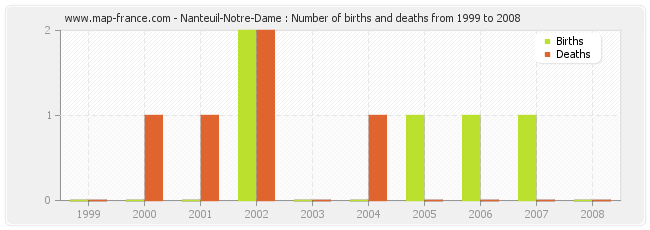 Nanteuil-Notre-Dame : Number of births and deaths from 1999 to 2008