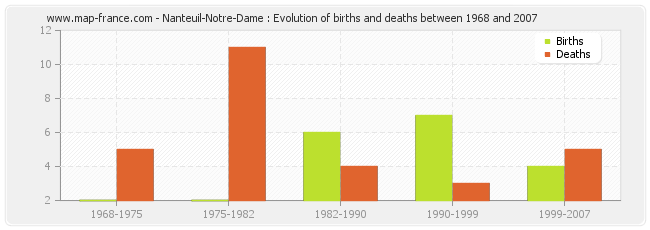 Nanteuil-Notre-Dame : Evolution of births and deaths between 1968 and 2007