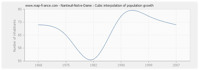 Nanteuil-Notre-Dame : Cubic interpolation of population growth