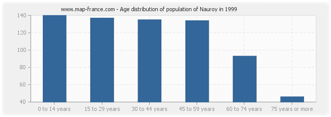 Age distribution of population of Nauroy in 1999