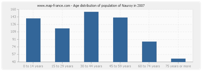 Age distribution of population of Nauroy in 2007