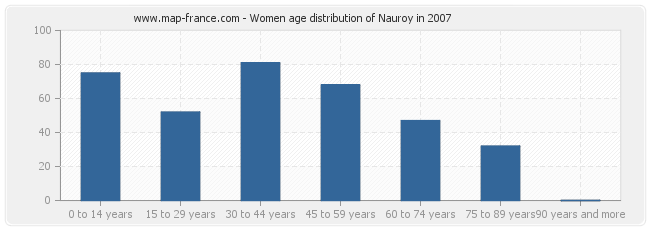 Women age distribution of Nauroy in 2007