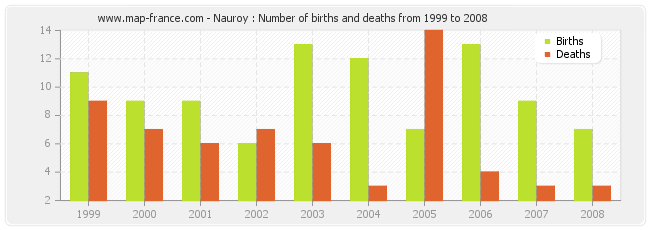 Nauroy : Number of births and deaths from 1999 to 2008