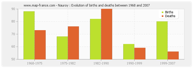 Nauroy : Evolution of births and deaths between 1968 and 2007