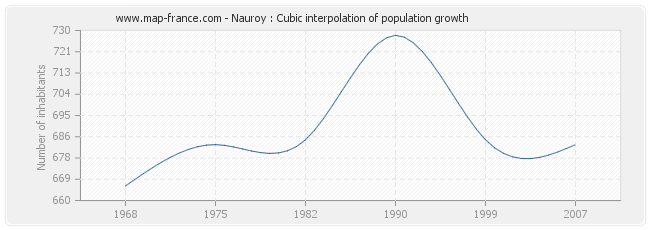 Nauroy : Cubic interpolation of population growth