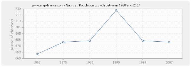 Population Nauroy