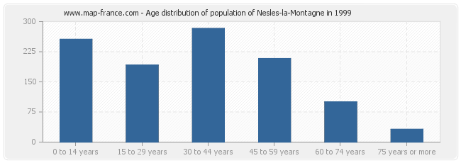 Age distribution of population of Nesles-la-Montagne in 1999