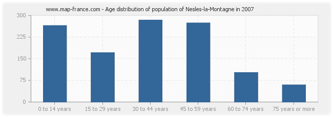 Age distribution of population of Nesles-la-Montagne in 2007