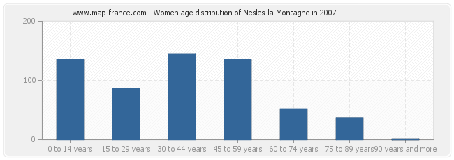 Women age distribution of Nesles-la-Montagne in 2007
