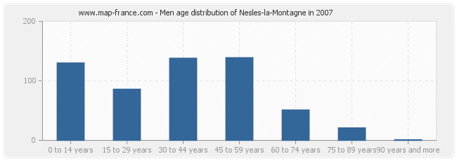 Men age distribution of Nesles-la-Montagne in 2007
