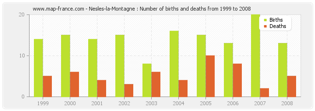 Nesles-la-Montagne : Number of births and deaths from 1999 to 2008