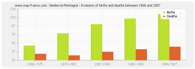 Nesles-la-Montagne : Evolution of births and deaths between 1968 and 2007