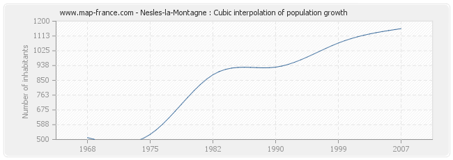 Nesles-la-Montagne : Cubic interpolation of population growth