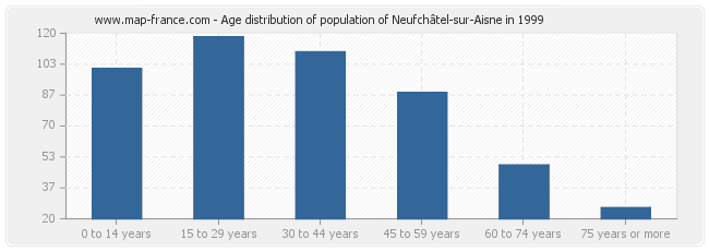 Age distribution of population of Neufchâtel-sur-Aisne in 1999