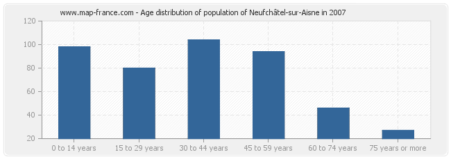 Age distribution of population of Neufchâtel-sur-Aisne in 2007