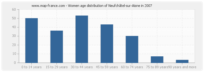 Women age distribution of Neufchâtel-sur-Aisne in 2007