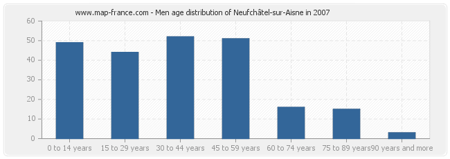 Men age distribution of Neufchâtel-sur-Aisne in 2007
