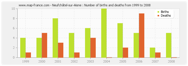 Neufchâtel-sur-Aisne : Number of births and deaths from 1999 to 2008