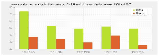 Neufchâtel-sur-Aisne : Evolution of births and deaths between 1968 and 2007