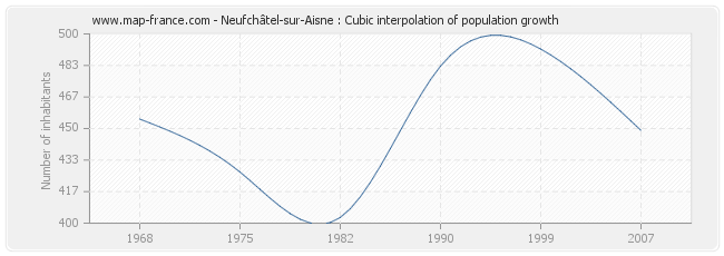 Neufchâtel-sur-Aisne : Cubic interpolation of population growth