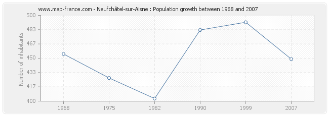 Population Neufchâtel-sur-Aisne