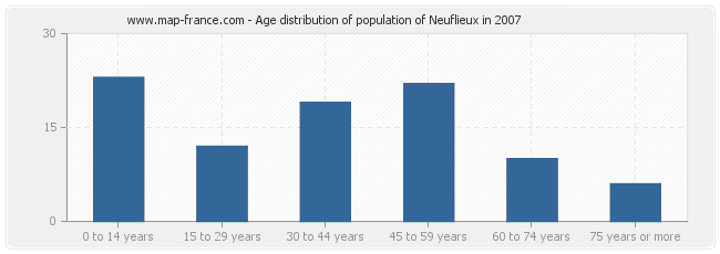 Age distribution of population of Neuflieux in 2007