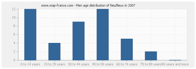 Men age distribution of Neuflieux in 2007